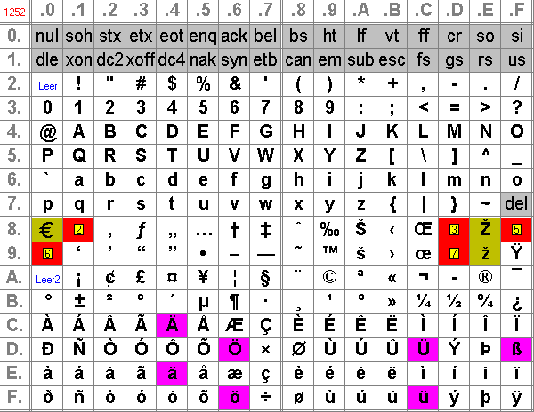 [Tabelle: Codepage 1252]