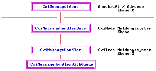 [Graphik: Klassenhierarchie (Message-System)]