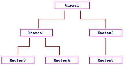 [Graphik: Beispielbaum]