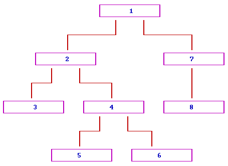 [Graphik: Beispielbaum für Preorder-Reihenfolge]