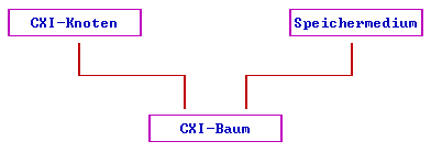 [Graphik: Baum und Speichermedium]