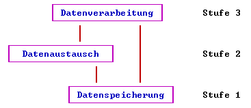 [Graphik: Datenspeicherung, Datenaustausch, Datenverarbeitung]
