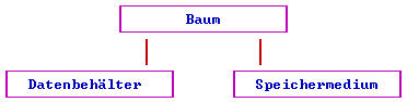[Graphik: Datenbehälter + Speichermedium = Baum]