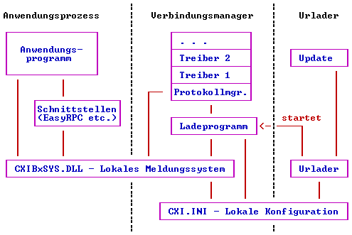 [Graphik: Ladeprogramm und Verbindungsmanager]
