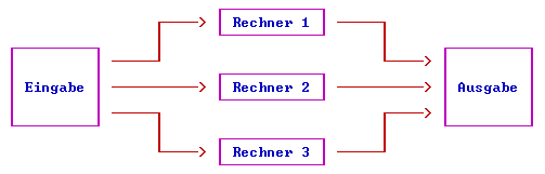 [Graphik: Verteilte Verarbeitung]