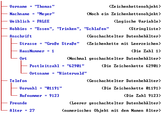 [Graphik: Strukturdarstellung des Beispielbaums]